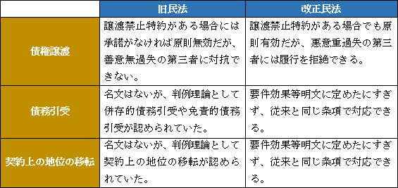 譲渡禁止条項と民法改正