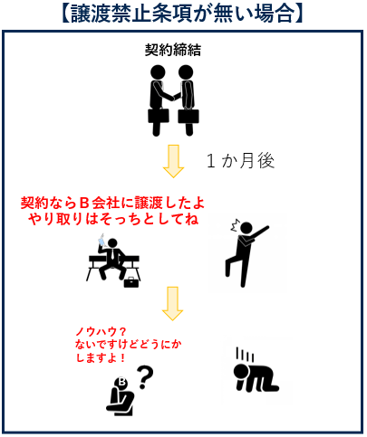 譲渡禁止条項がないと