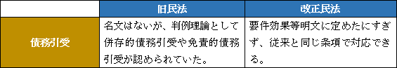 民法改正２：債務引受