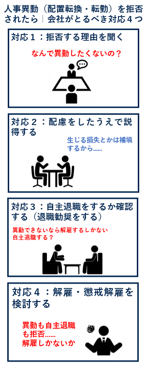 人事異動（配置転換・転勤）を拒否されたら｜会社が取るべき対応４つ