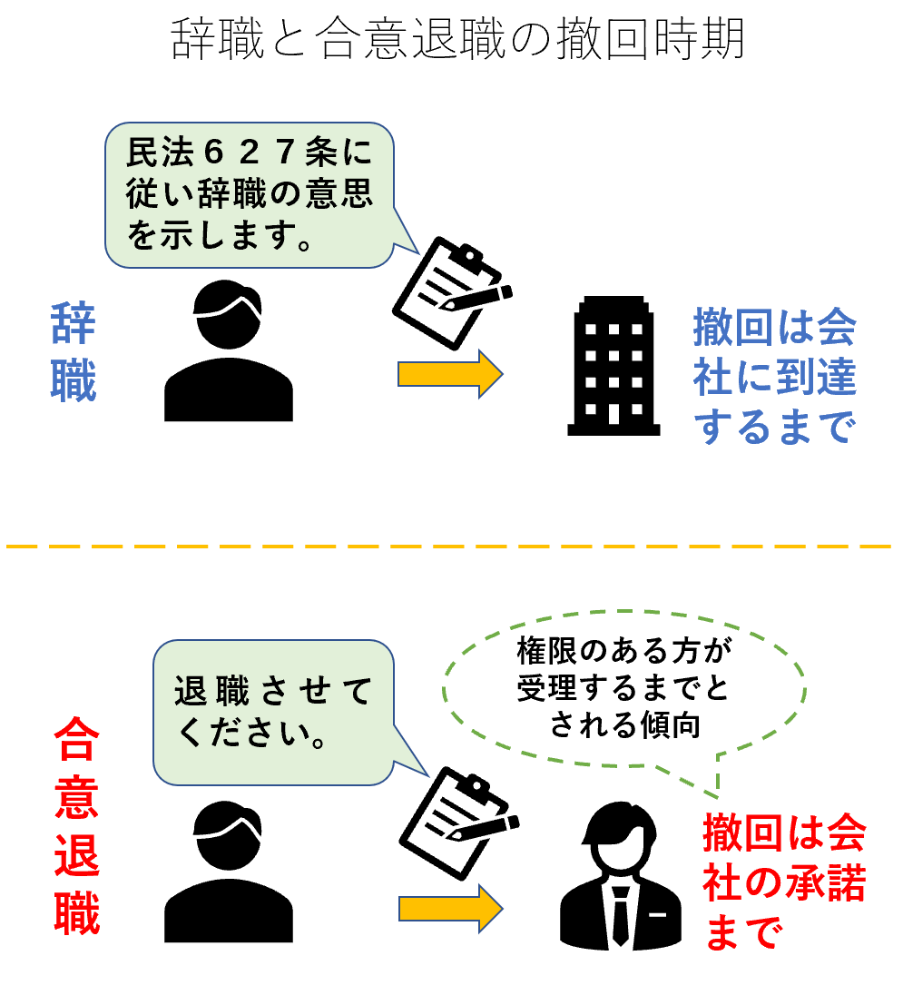 辞職と合意退職