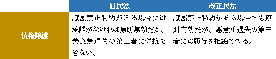 民法改正１：債権譲渡