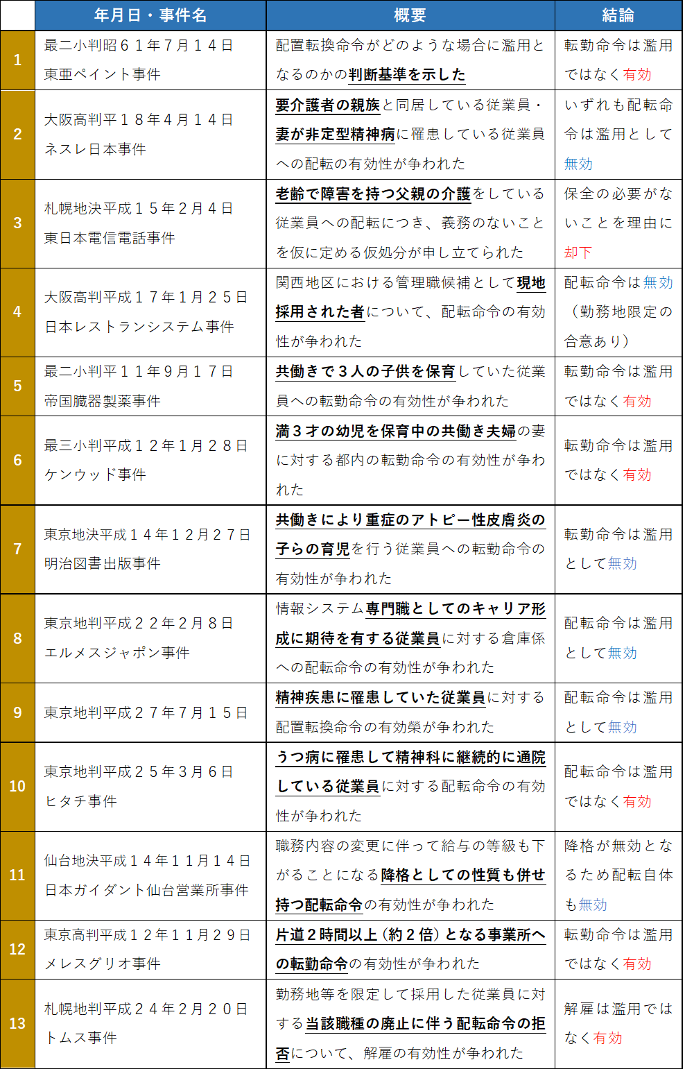 人事異動拒否の重要判例！厳選１３個