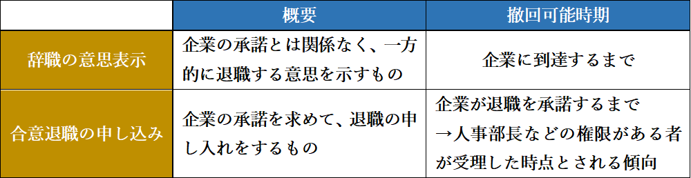 辞職の意思表示と合意退職の申し込みの違いの表