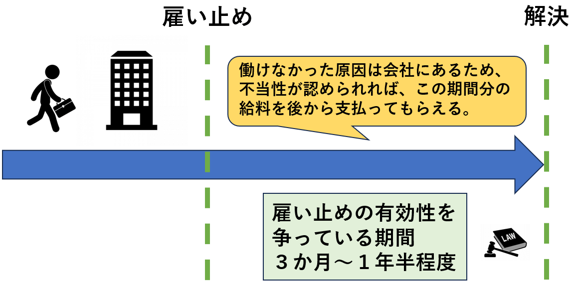 雇い止め後の賃金