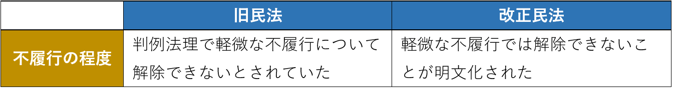 民法改正２：不履行の程度