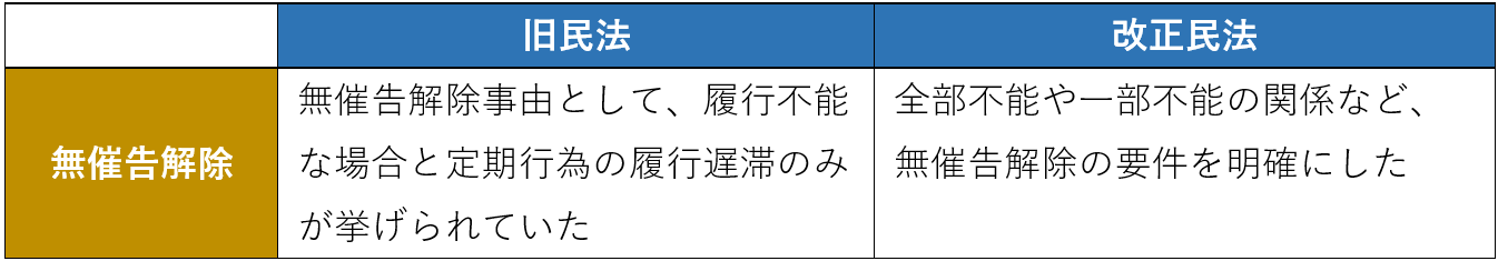 民法改正３：無催告解除