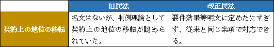 民法改正３：契約上の地位の移転