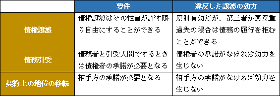 譲渡禁止条項に違反した譲渡の効力