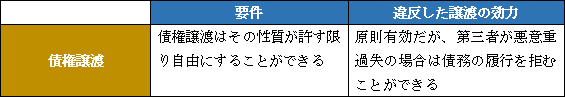 効力１：債権譲渡