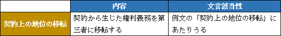 行為３：契約上の地位の移転