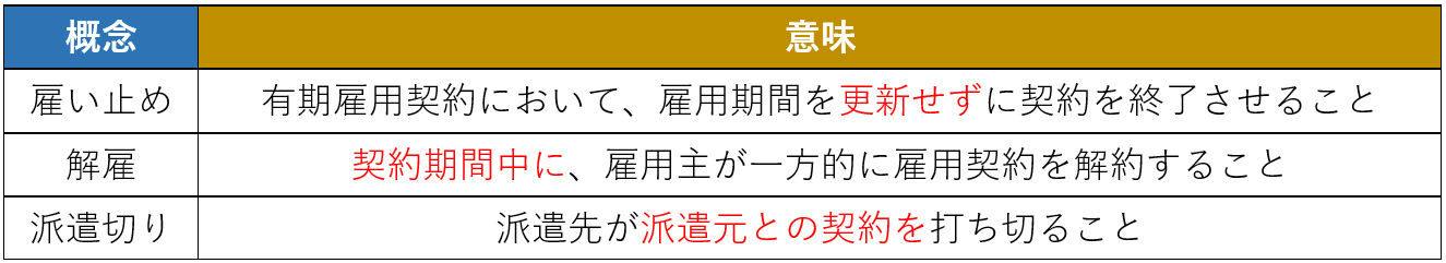 雇い止めと解雇・派遣切りとの違い