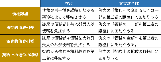 譲渡禁止条項にあたりうる譲渡行為