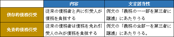 行為２：債務引受