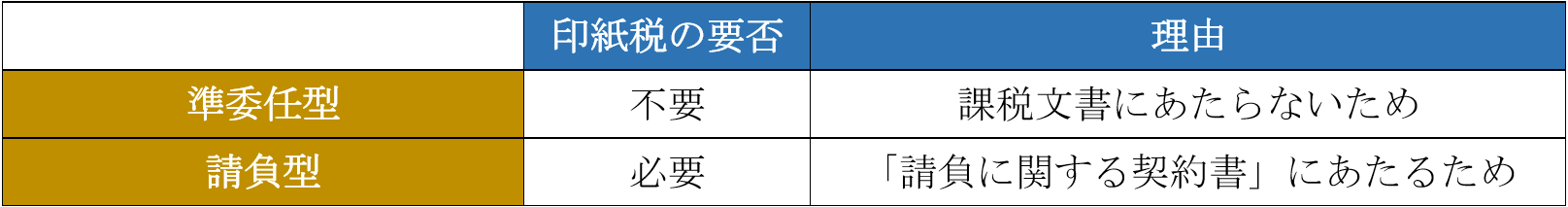 コンサルティング契約書の作成における印紙税の要否