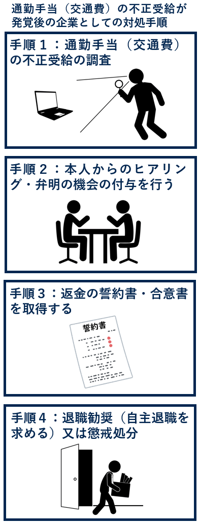 通勤手当（交通費）の不正受給が発覚後の企業としての対処手順