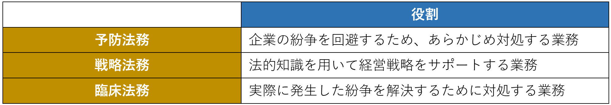 企業法務の役割