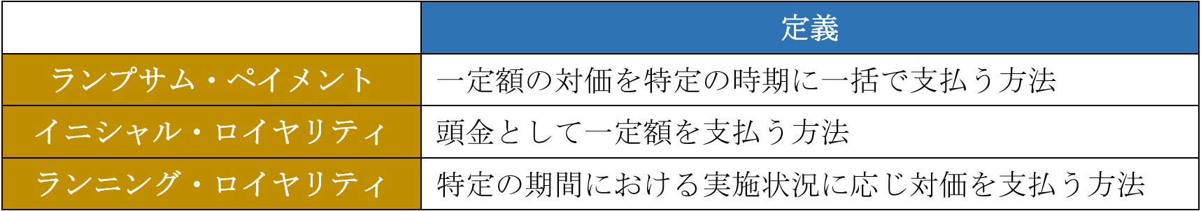 ロイヤリティ 定義