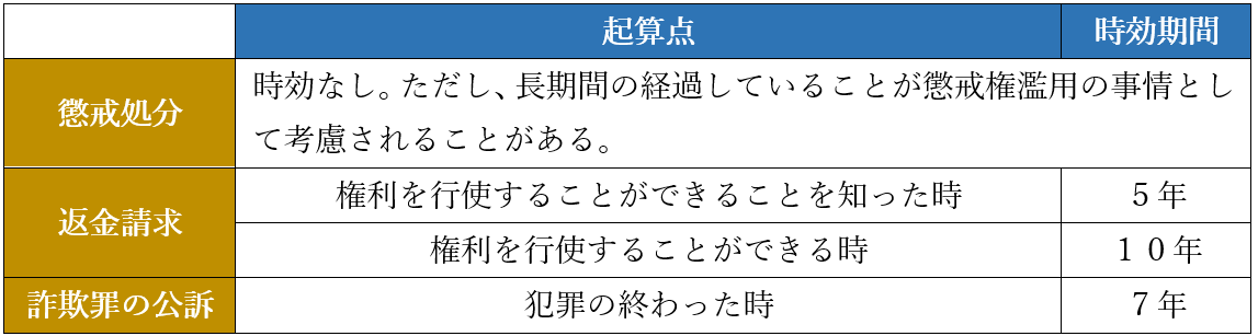 通勤手当（交通費）の不正受給と時効