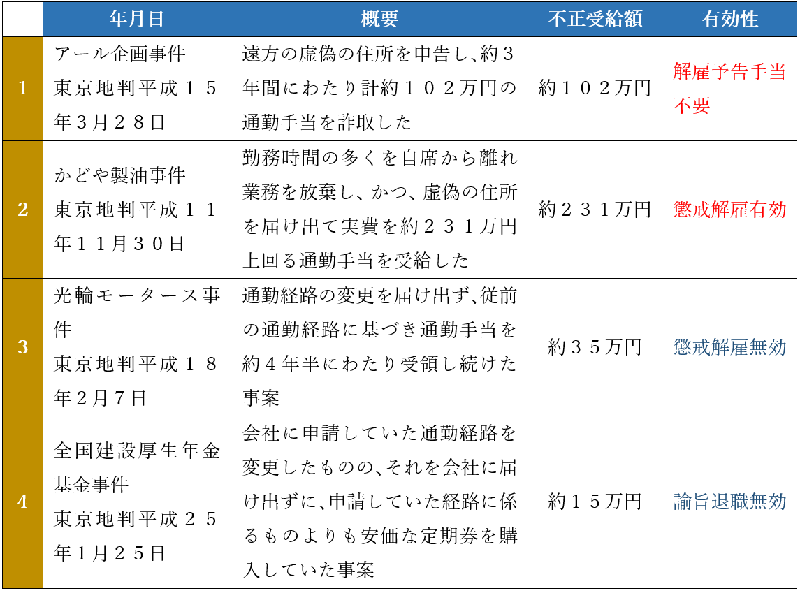 通勤手当（交通費）の不正受給の判例（事例）４つ