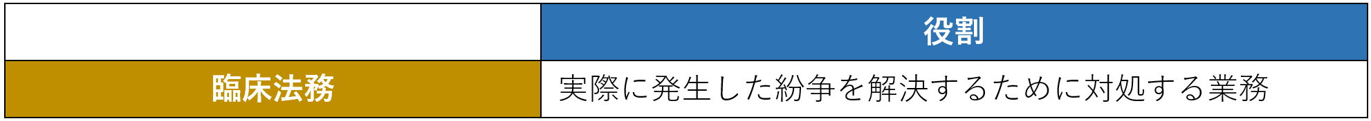 役割３：臨床法務