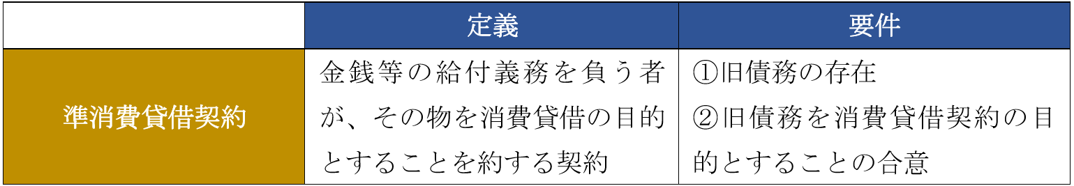 種類３：準消費貸借契約