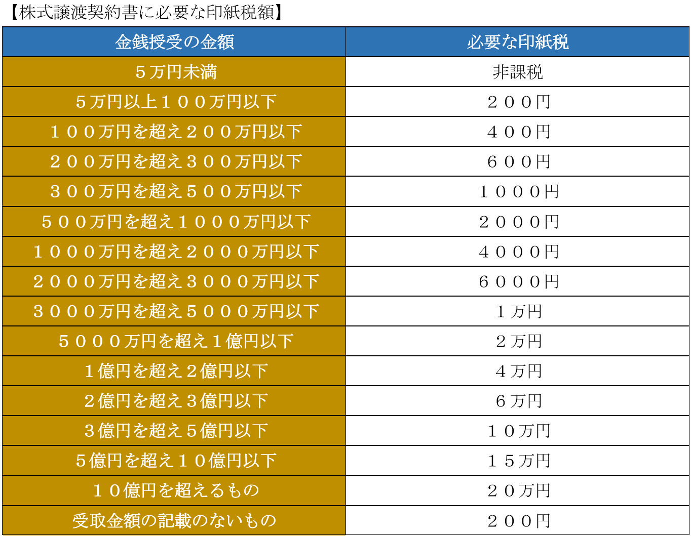 株式譲渡契約書に必要な印紙税額