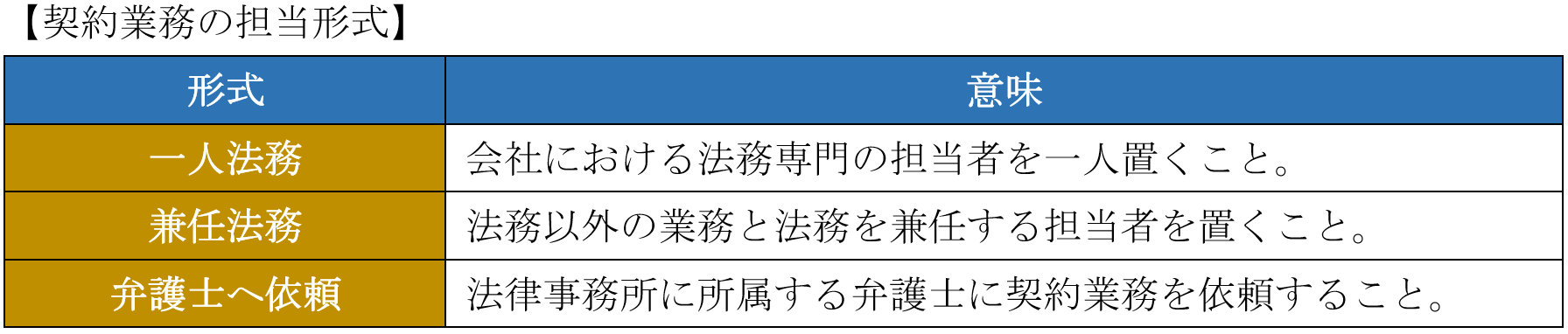 契約業務の担当形式