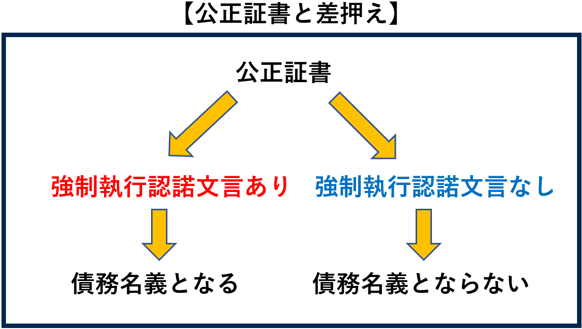 公正証書と差押さえ