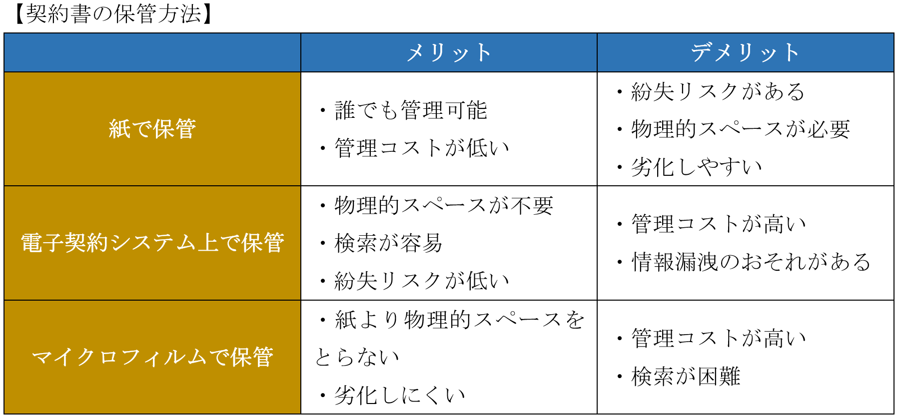 契約書の保管方法