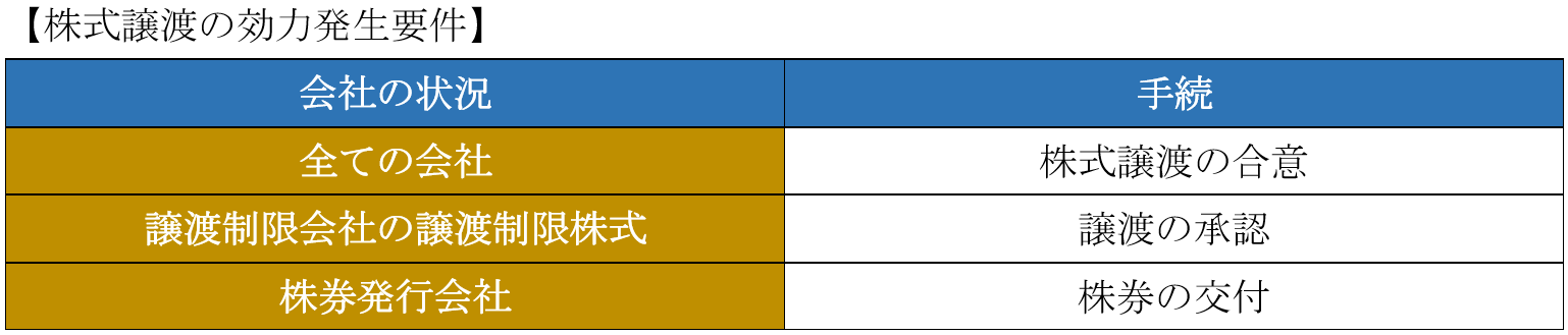 株式譲渡の効力発生要件