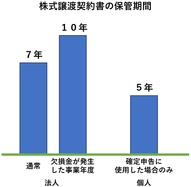 株式譲渡契約書の保管期間