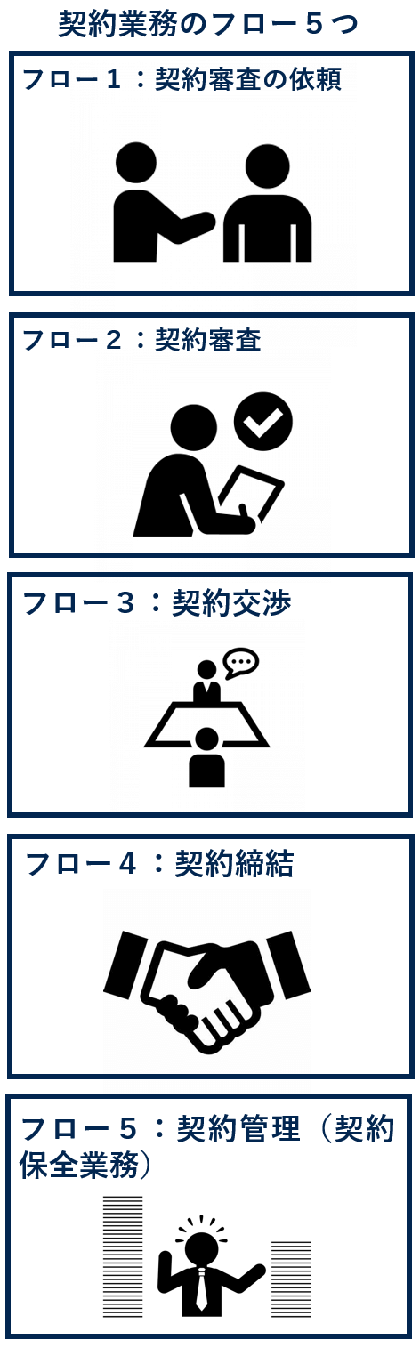 契約業務のフロー５つ