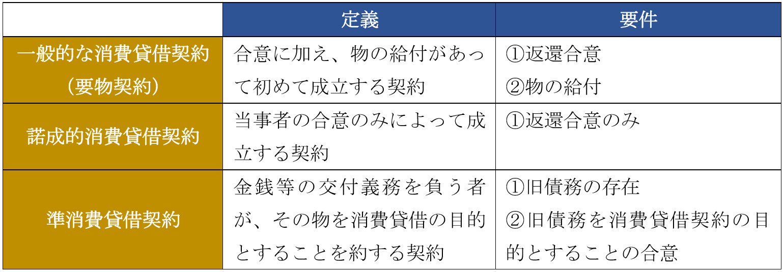 金銭消費貸借契約の種類