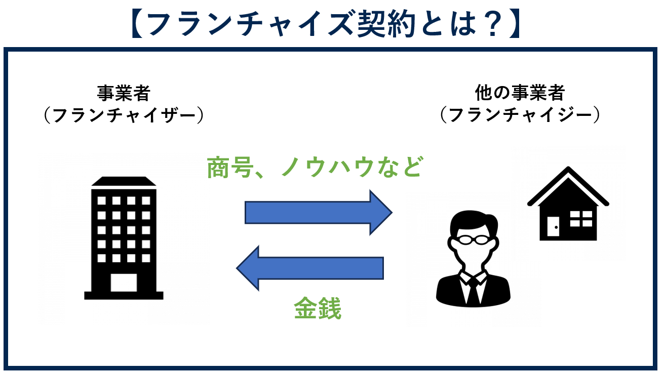 フランチャイズ契約とは？