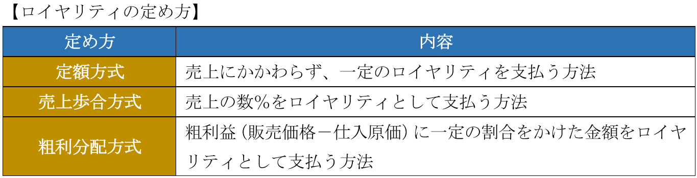 ロイヤリティの定め方