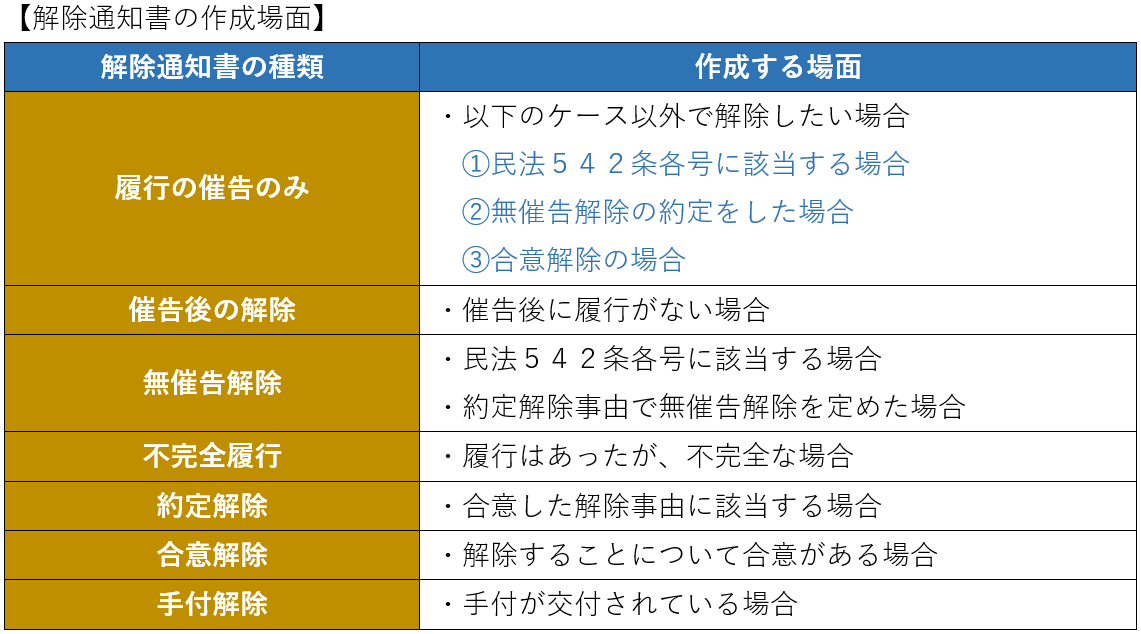 解除通知書の作成場面