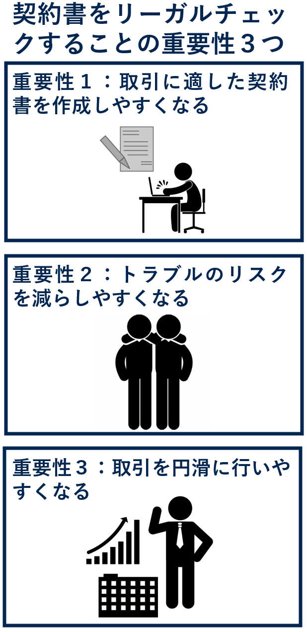 契約書をリーガルチェックすることの重要性３つ