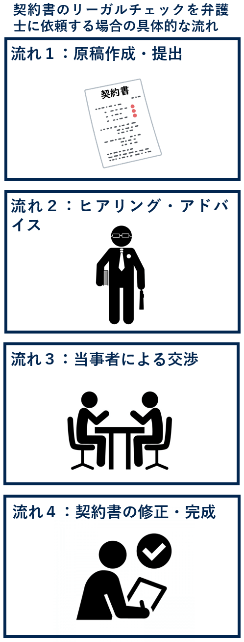 契約書のリーガルチェックを弁護士に依頼する場合の具体的な流れ