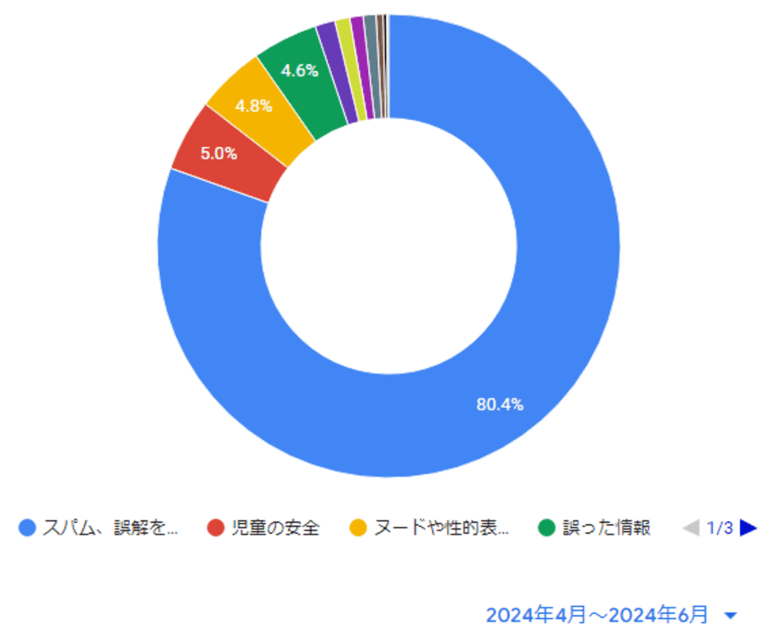 削除されたチャンネルの割合