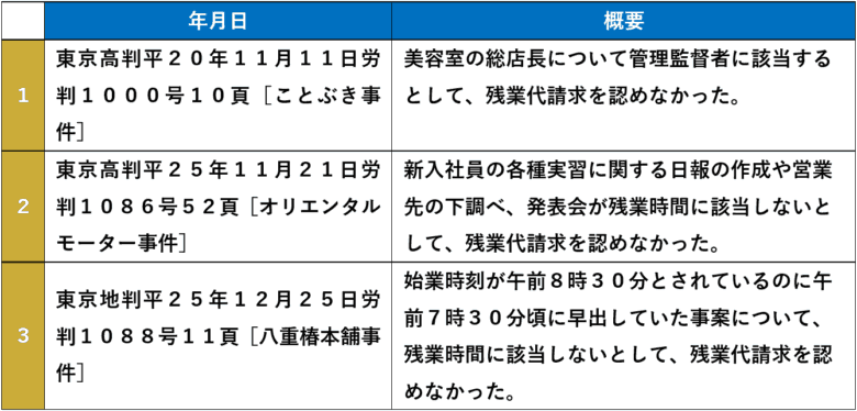 未払い残業代請求された企業の反論が認められた裁判例